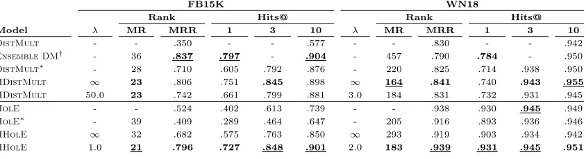 Table 1: Results on FB15K and WN18.The results from the original DistMult and HolEmodels are drawn from (Yang et al., 2015) and (Nickel et al., 2016)