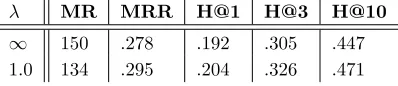 Table 3: Performance of HTPR models with andwithout optimization (controlled by �). For bothmodels, entities were 5-dimensional and relations20-dimensional