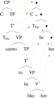 Figure 6: Case assignment in raising works exactly thesame as in simple clauses.