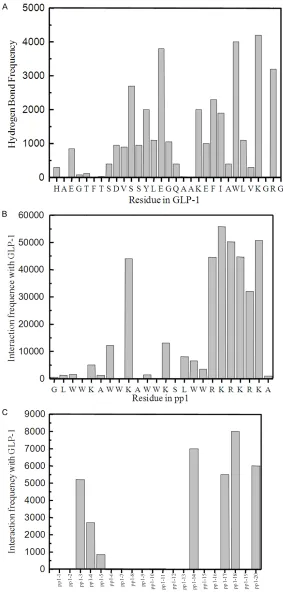 Figure 3. Hydrogen bonds analysis of pp1 and GLP-1 complex in system II. A. Hydrogen bonds formation frequency of GLP-1 residues with pp1 peptide