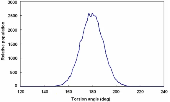 Figure 4. Analysis of torsion angles in GLP-1 and pp1 complex. Legend: It showed that these angles are all populated around 180° indicating that GLP-1 maintaining its active form even upon the wrapping of pp1 peptides