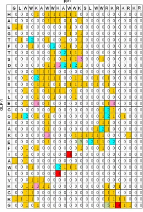 Figure 5. Occurrences of hydrogen bonds between GLP-1 and pp1 peptides (the numbers in the matrix are the counting numbers divided by 1000)