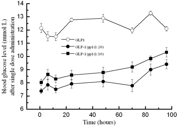 Figure 6. GLP-1/peptide complexes improve glucose regulation in ZDF rats. Conditions: The intraperitoneal injections of GLP-1/peptide 1 complex (mo-lecular ratio at 1:10 ●; and ratio at 1:20 ■) (300 µg GLP-1/kg body weight) were administrated once in the w
