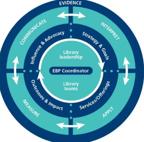 Figure 1 A lens for evidence based library in an organizational context.   