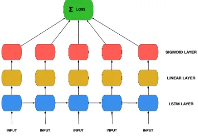 Figure 1: Our LSTM architecture