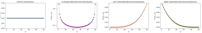 Figure 2: Distributions from Left to Right: Uniform Distribution with N = 50, (U-Shaped) Beta-Binomial Distri-bution with ↵ = 0.25, �= 0.25, N = 49, (Right-Tailed) Beta-Binomial Distribution with ↵ = 1, �= 5, N = 49,and (Left-Tailed) Beta-Binomial Distribution with ↵ = 5, �= 1, N = 49.