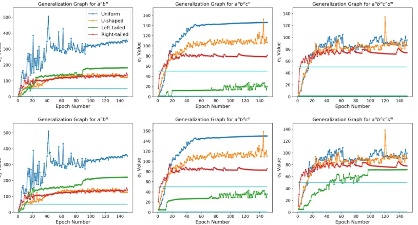 Figure 3: Generalization graphs showing the average performance of LSTMs trained under different probabilitydistribution regimes for each language