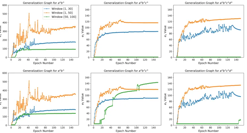 Figure 4: Generalization graphs showing the average performance of LSTMs trained under different traininglength-windows for each language