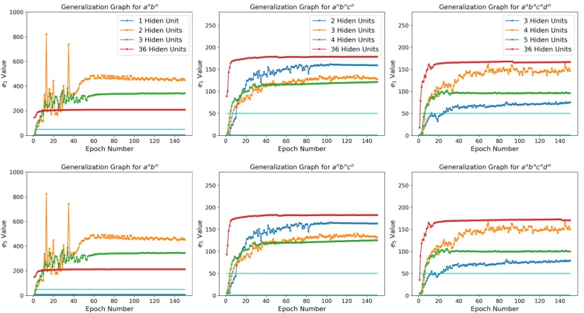 Figure 5: Generalization graphs showing the average performance of LSTM models with a different number ofhidden units for each language
