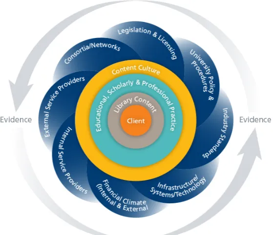 Figure 1: USQ Library Content Framework 