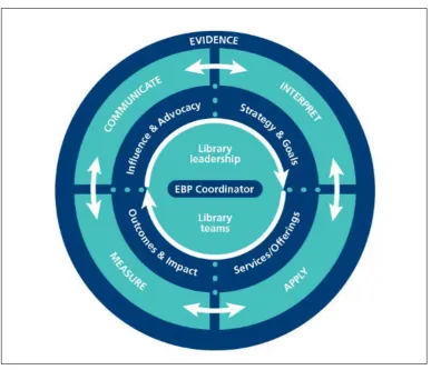 Figure 3: A lens for evidence-based library in an organisational context.  