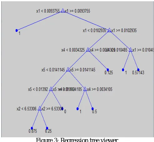 Figure 4: Comparison graph of TF-IDF and Proposed ID3 based approach. Where x-axis represents the data size to be  extracted and y axis represents the time taken extract the data in milliseconds 