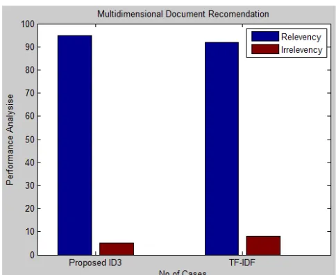 Figure 5: Graphs shows the accuracy and error rate of both existing and proposed methods