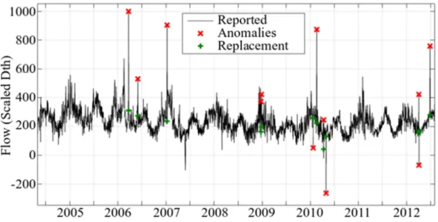 Fig. 3.  ARX data cleaning results on the natural gas data set using an AR model order of five