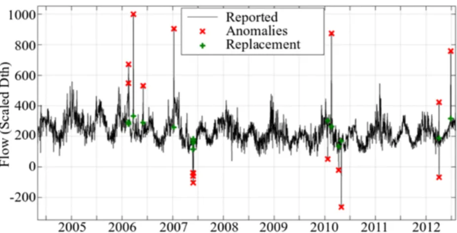 Fig. 4.  ANN data cleaning results on the natural gas data set. 