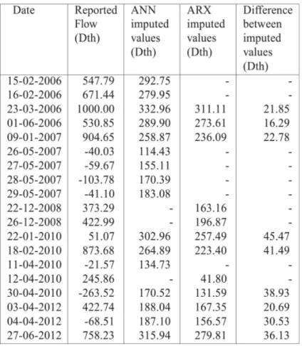 TABLE III Comparison of the Imputation Results for the ARX and ANN Data Cleaning  Algorithms 