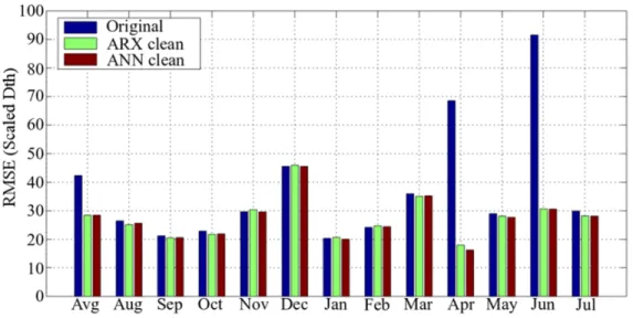 Fig. 5.  Comparison between RMSE on original and clean data sets from August 2011 to July 2012