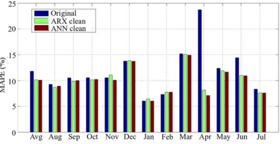Fig. 6.  Comparison between MAPE on original and clean data sets from August 2011 to July 2012
