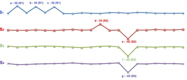 Figure 2.1: 4 time series data