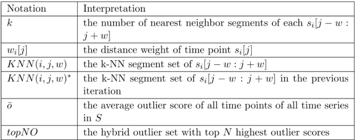 Table 3.2: Notations used in the algorithm framework Notation Interpretation
