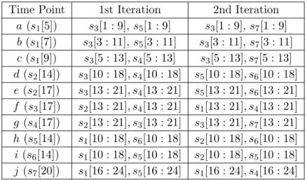 Table 3.3: 2-NN segments during iterations Time Point 1st Iteration 2nd Iteration
