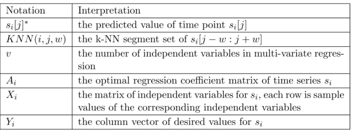 Table 4.3: Notations used in the prediction-based algorithm Notation Interpretation