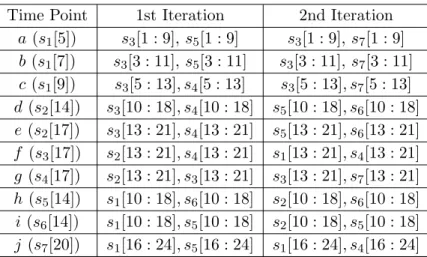 Table 4.4: 2-NN segments during iterations for DA Time Point 1st Iteration 2nd Iteration a (s 1 [5]) s 3 [1 : 9], s 5 [1 : 9] s 3 [1 : 9], s 7 [1 : 9] b (s 1 [7]) s 3 [3 : 11], s 5 [3 : 11] s 3 [3 : 11], s 7 [3 : 11] c (s 1 [9]) s 3 [5 : 13], s 4 [5 : 13] 