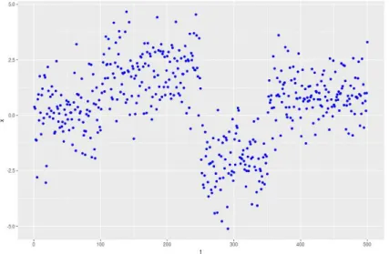 Figure 2.3.1: An example time series with K = 3 changes in mean. The first change occurs at t 1 = 100, the second at t 2 = 250, and the third at t 3 = 350.