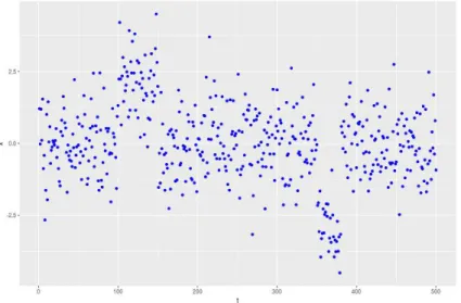 Figure 2.3.2: An example time series with K = 2 epidemic changes in mean. The first collective anomaly occurs between s 1 = 100 and e 1 = 150, and the second once occurs between s 2 = 350 and e 2 = 381.