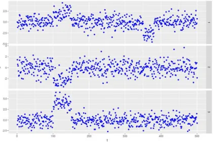 Figure 2.3.3: An example time series with K = 2 epidemic changes in mean. The first collective anomaly occurs between s 1 = 100 and e 1 = 150 and affects all components, i.e