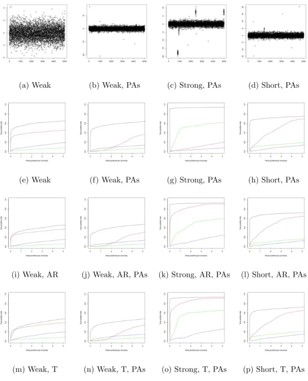 Figure 3.5.1: Data examples and ROC curves for changes in mean for CAPA (black), PELT (red), BreakoutDetection (green), and luminol (blue).