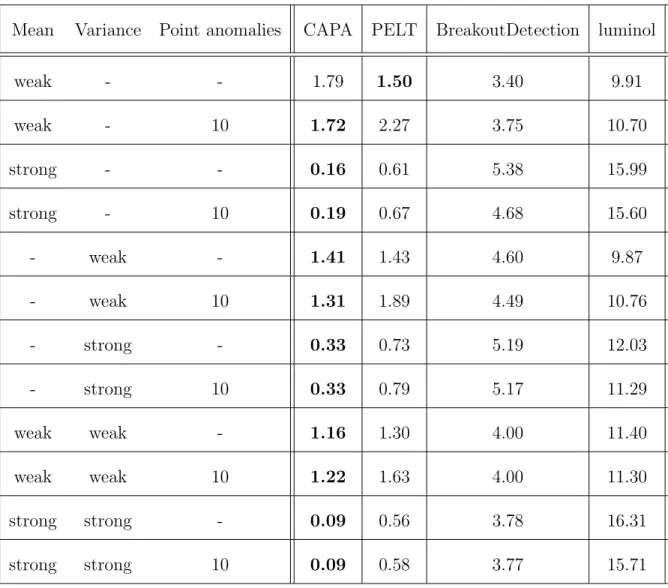 Table 3.5.1: Precision of true positives measured in mean absolute distance for CAPA, PELT, luminol, and BreakoutDetection.