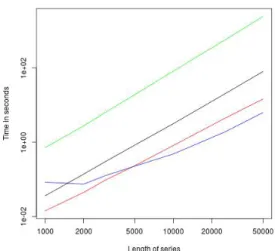 Figure 3.5.2: log-log-plot of the runtime of CAPA (black), PELT (red), BreakoutDe- BreakoutDe-tection (green), and luminol (blue).