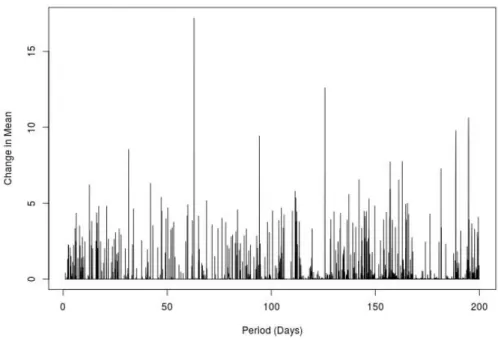 Figure 3.6.3: The strongest change in mean, as measured by max k (4 µ,k ), detected by CAPA for the lightcurve of Kepler 1132