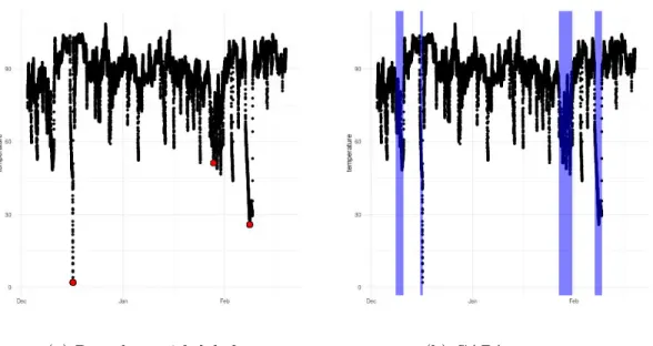 Figure 3.6.4: Machine temperature data with anonymised y-axis. The labels were provided by an engineer.