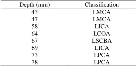 Table 5. Classify the detected signals at random sampling depths 