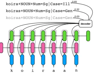 Figure 1: We use a bidirectional LSTM encoder for encoding an input word form into forwardkoiras+NOUN+Num=Sg|Case=Genformand backward states (pink and green bars) one character at a time