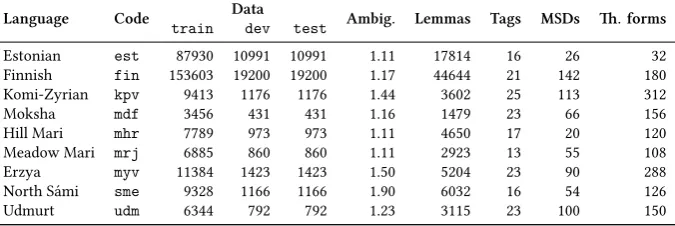 Figure 2: Example from the North Sámi (sme) training data for the forms of the word čuđiid,which could be a form of čuhti ‘Chud’, čuohti ‘hundred’ or čuđđi ‘enemy’.