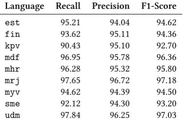 Table 3: Results for full analyses (lemma + POS + MSD) on the Uralic Wikipedia data.