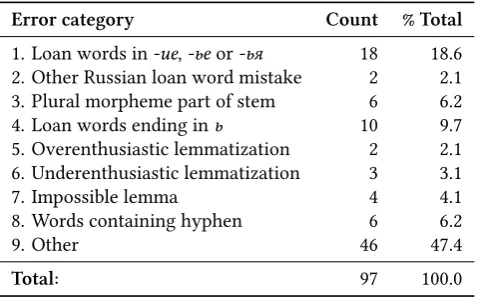 Table 6: Qualitative evaluation of the errors in the output of the system for Udmurt. Themajority of errors can be classified with loan words from Russian making a good proportion.