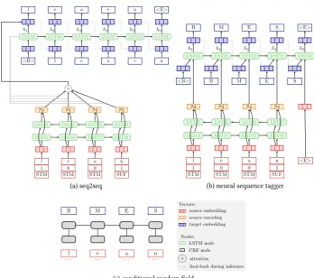Figure 1: Model architectures. To prevent the figure from becoming too large, theseq2seq model is drawn with only one LSTM layer in both encoder and decoder
