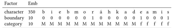 Table 1: Example input factors with embedding dimension.The example wordbiebmoráhkadeamis is segmented as biebmo/STM ráhkad/STM eami/SUF s/SUF