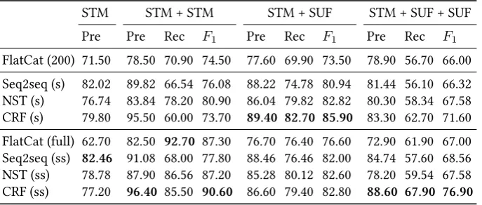 Table 3: Results on the test set. Boundary precision (Pre), recall (Rec), and F1-scores,together with word-type level accuracy (w-acc)