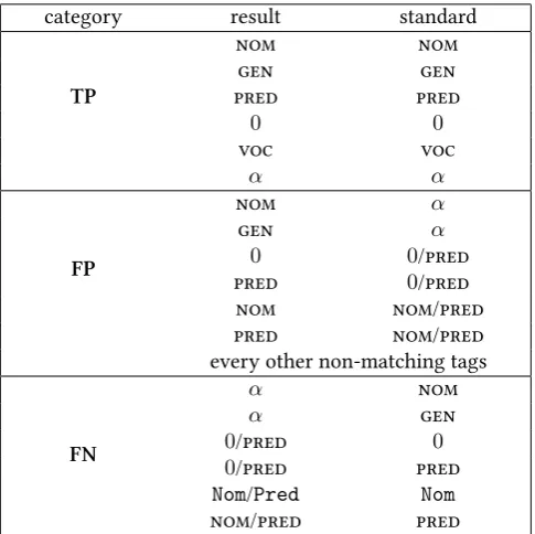 Table 1: Rules of evaluation. The tags in the result column are the ones assigned bythe algorithm