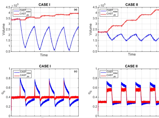 Figure 10. Unsteady simulations with four consecutive ﬂoods. (a) Time series of storage volume for the constant input case