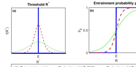 Figure 2. Deterministic and stochastic parameterization of entrain-Rment in CAST. (a) The probability density function of the thresholdR∗