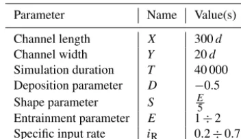 Table 1. Values of the parameters used in the steady-state simula-tions.