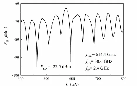 Fig. 4. Experimental result of IF output versus bias current LO power.  