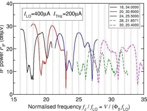 Fig. 6. Simulated DC IVCs with differing amplitudes of 614.4 GHz RF  current ITHz, all with ILO = 0