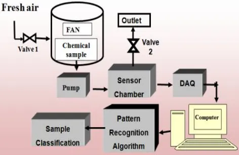 Fig 1: Block diagram of the designed portable E-Nose 
